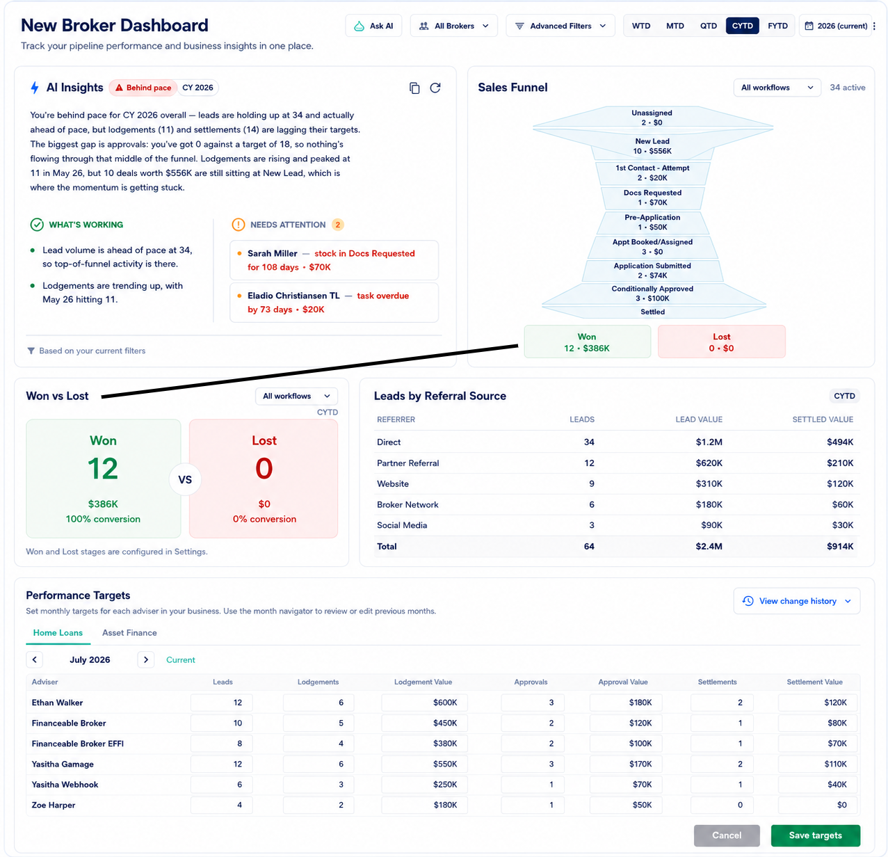 Effi Broker Dashboard showing AI Insights, Sales Funnel, Won vs Lost and Leads by Referral Source widgets