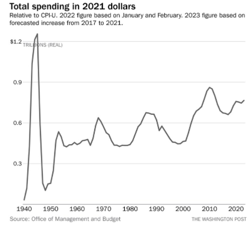 Is Biden Really Cutting the Defense Budget? | The Fiscal Times