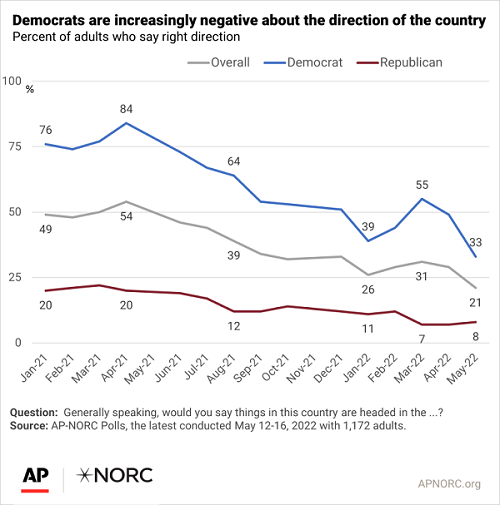 Biden Approval Rating Drops to New Low