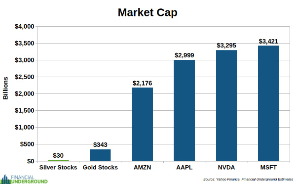 the combined market cap of all silver stocks is less than 1% of Microsoft’s market cap. It’s also less than 1% of NVIDIA’s. Less than 1% of Apple’s.