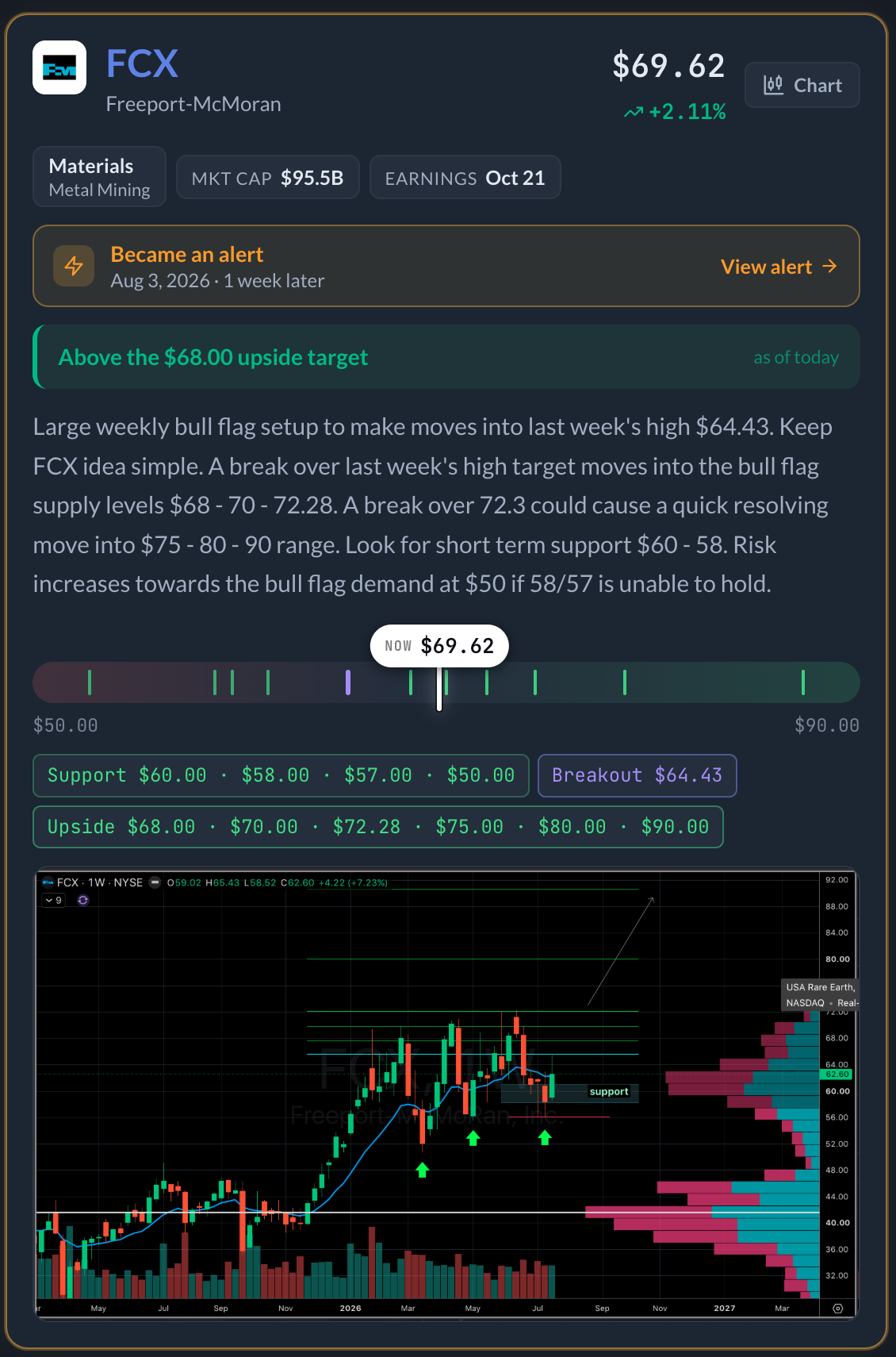 FCX Watchlist card with company context, research thesis, mapped levels, chart, and alert marker