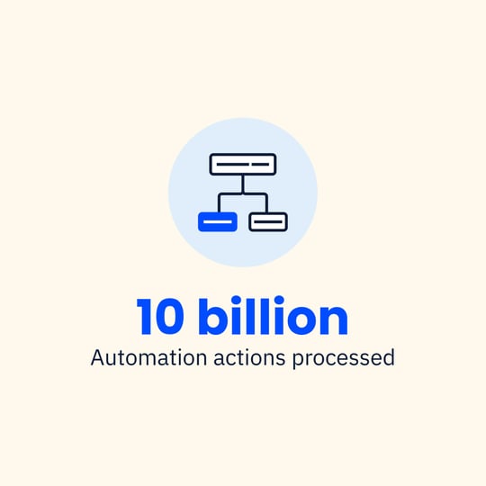 10 billion automation actions processed