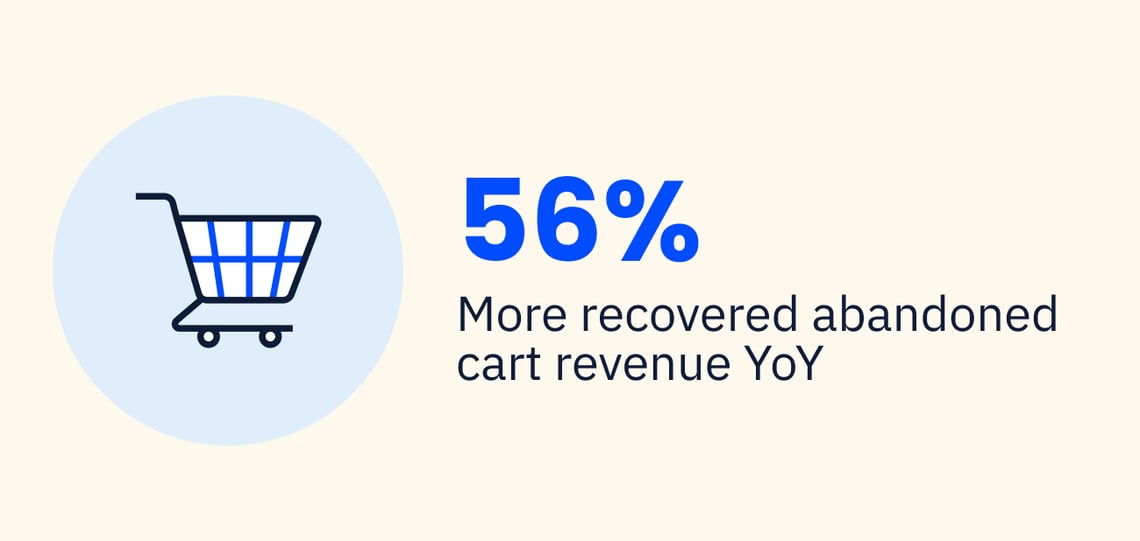 56% more recovered abandoned cart revenue YoY.