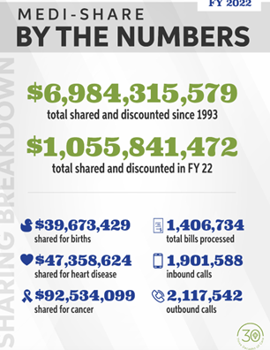 Medi-Share By The Numbers