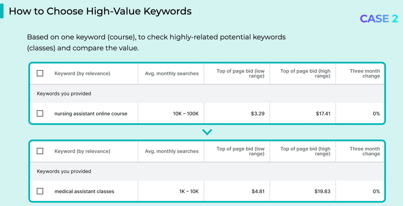 Keyword test – Nursing vs. Medical + bid ranges