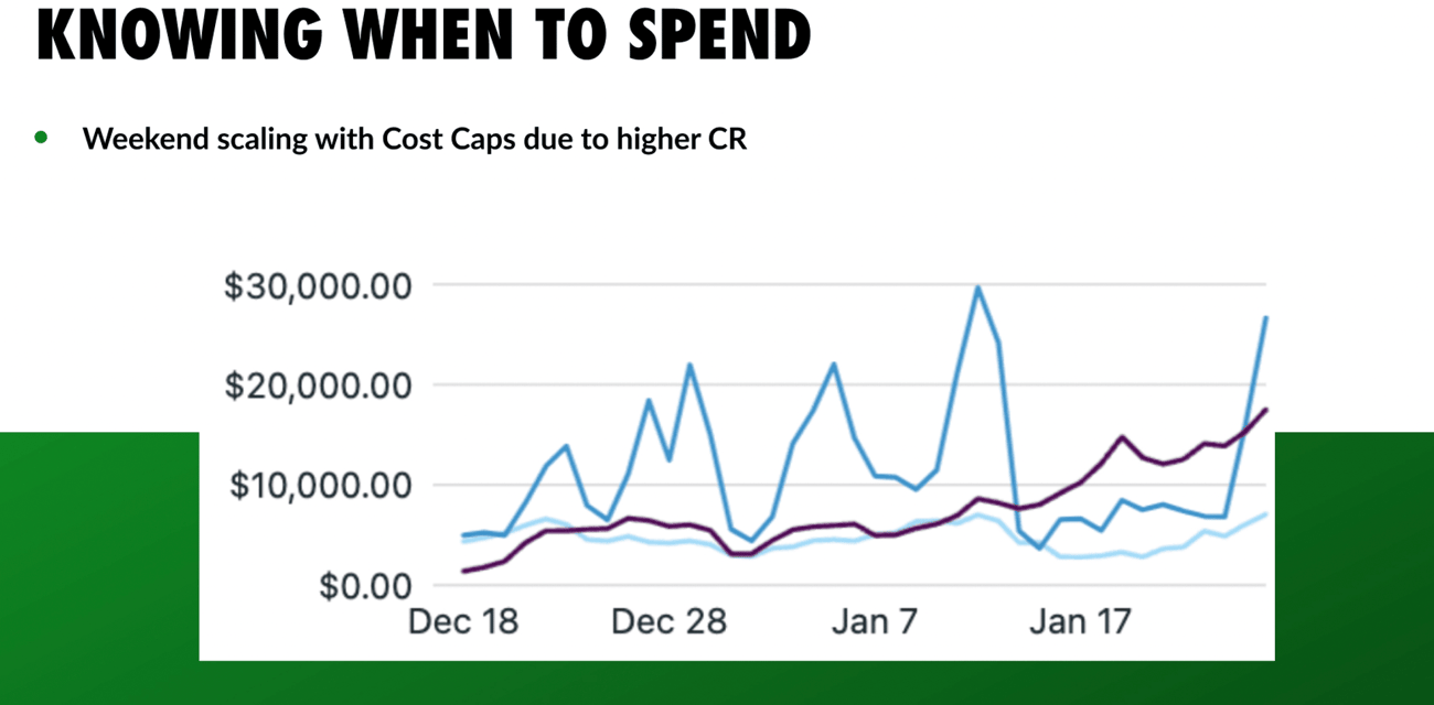 Spend spike graph
