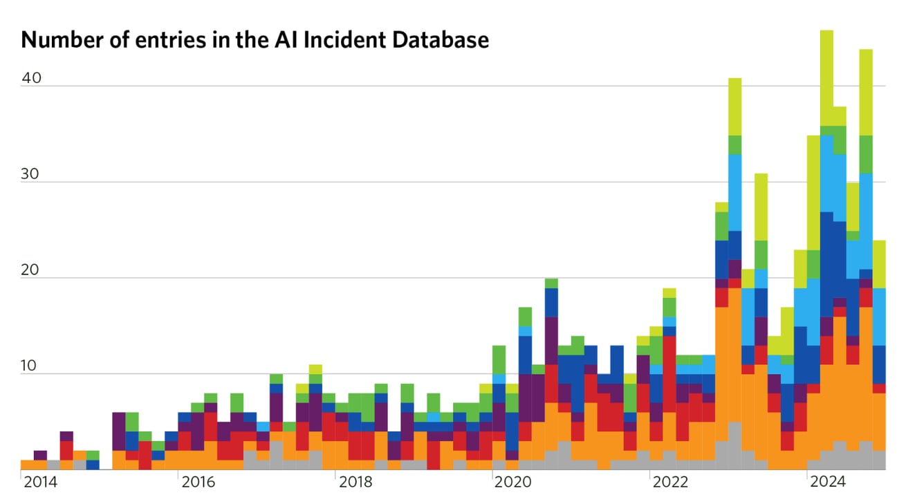 A graph shows AI incidents mapped from 2014 to 2024 with a substaintial increase over the years 2024 reflects the highest levels of incidents reported so far