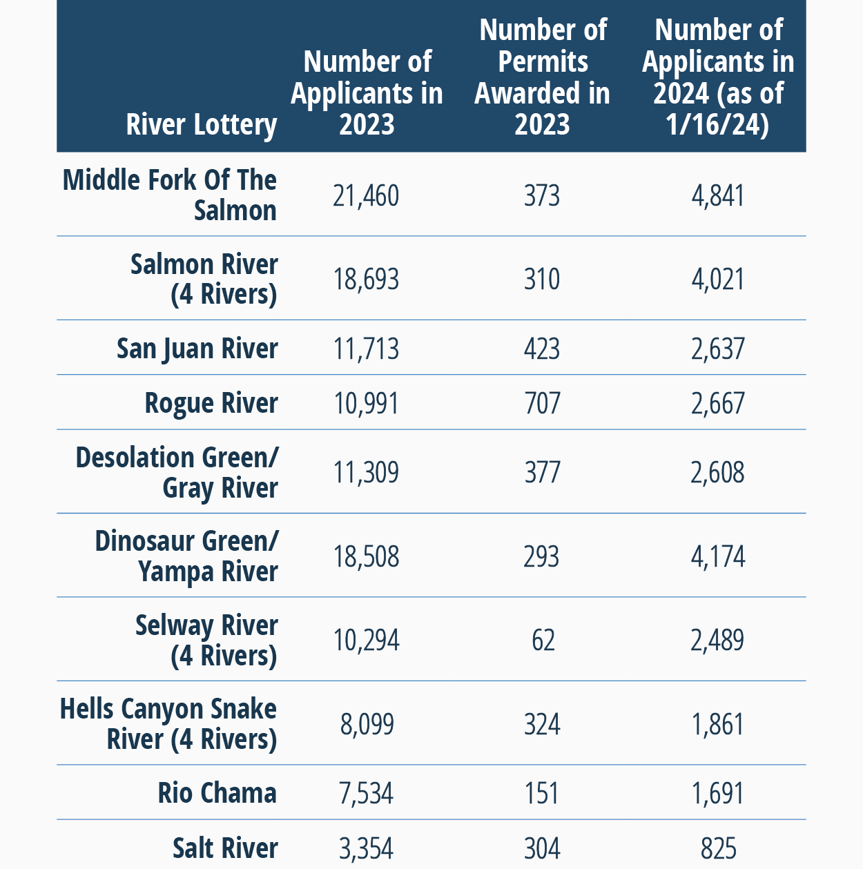 Enter the 2024 River Lotteries Today! Recreation.gov