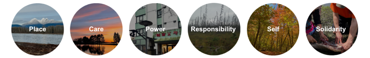 A row of six distinct circles with words in white text over various different landscapes. The words read: Place, Care, Power, Responsibility, Self , Solidarity.
