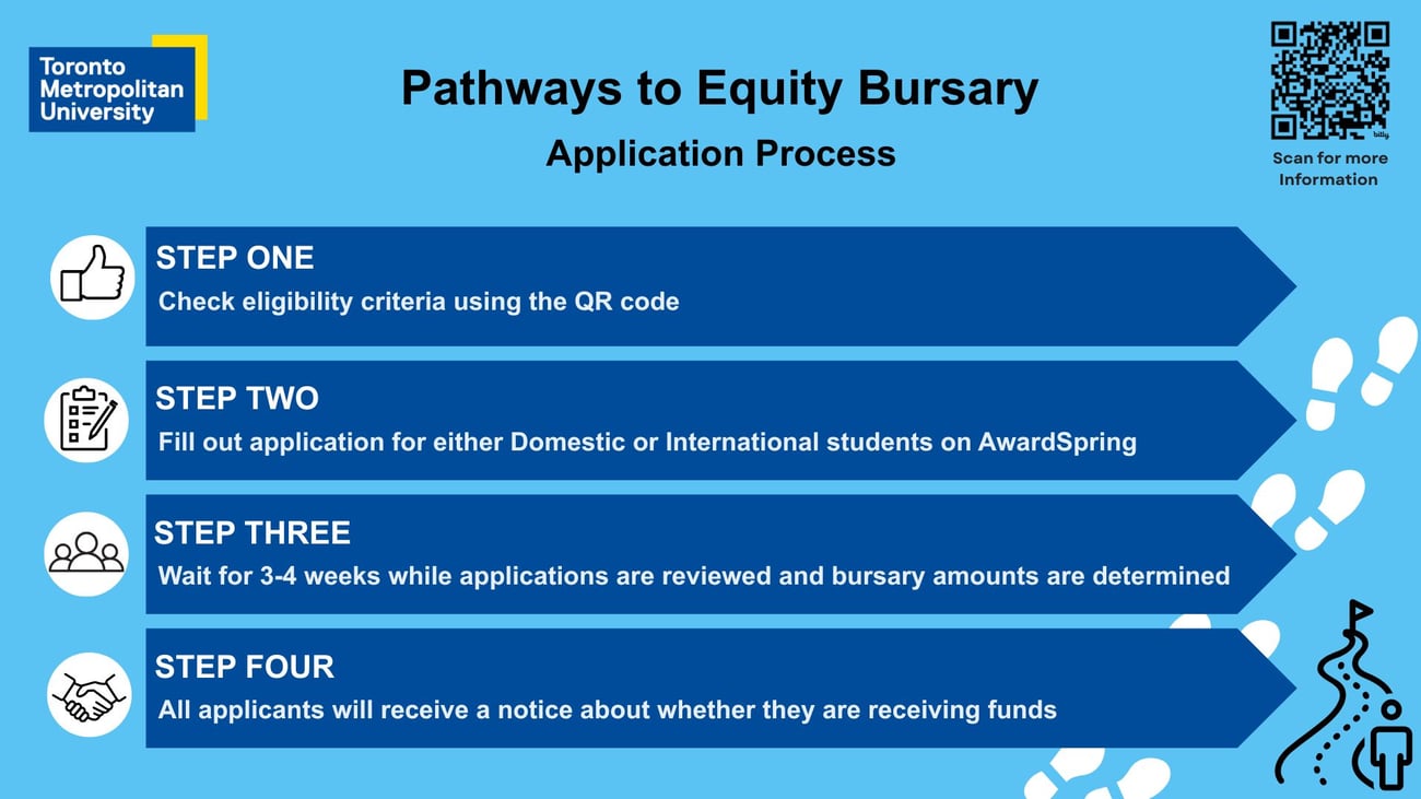 A blue or grey infographic titled “Pathways to Equity Bursary – Application Process.” The Toronto Metropolitan University logo is in the top left, and a QR code with the text “Scan for more information” is in the top right. Four steps are listed in dark blue arrow-shaped boxes: Step One: Check eligibility criteria using the QR code (icon: thumbs up). Step Two: Fill out application for either Domestic or International students on AwardSpring (icon: clipboard). Step Three: Wait for 3–4 weeks while applications are reviewed and bursary amounts are determined (icon: group of people). Step Four: All applicants will receive a notice about whether they are receiving funds (icon: handshake). White
footprints and a small figure walking toward a flag appear along the right-hand side. A blue or grey infographic titled “Pathways to Equity Bursary – Application Process.” The Toronto Metropolitan University logo is in the top left, and a QR code with the text “Scan for more information” is in the top right. Four steps are listed in dark blue arrow-shaped boxes: Step One: Check eligibility criteria using the QR code (icon: thumbs up). Step Two: Fill out application for either Domestic or International students on AwardSpring (icon: clipboard). Step Three: Wait for 3–4 weeks while applications are reviewed and bursary amounts are determined (icon: group of people). Step Four: All applicants will receive a notice about whether they are receiving funds (icon: handshake). White
footprints and a small figure walking toward a flag appear along the right-hand side.