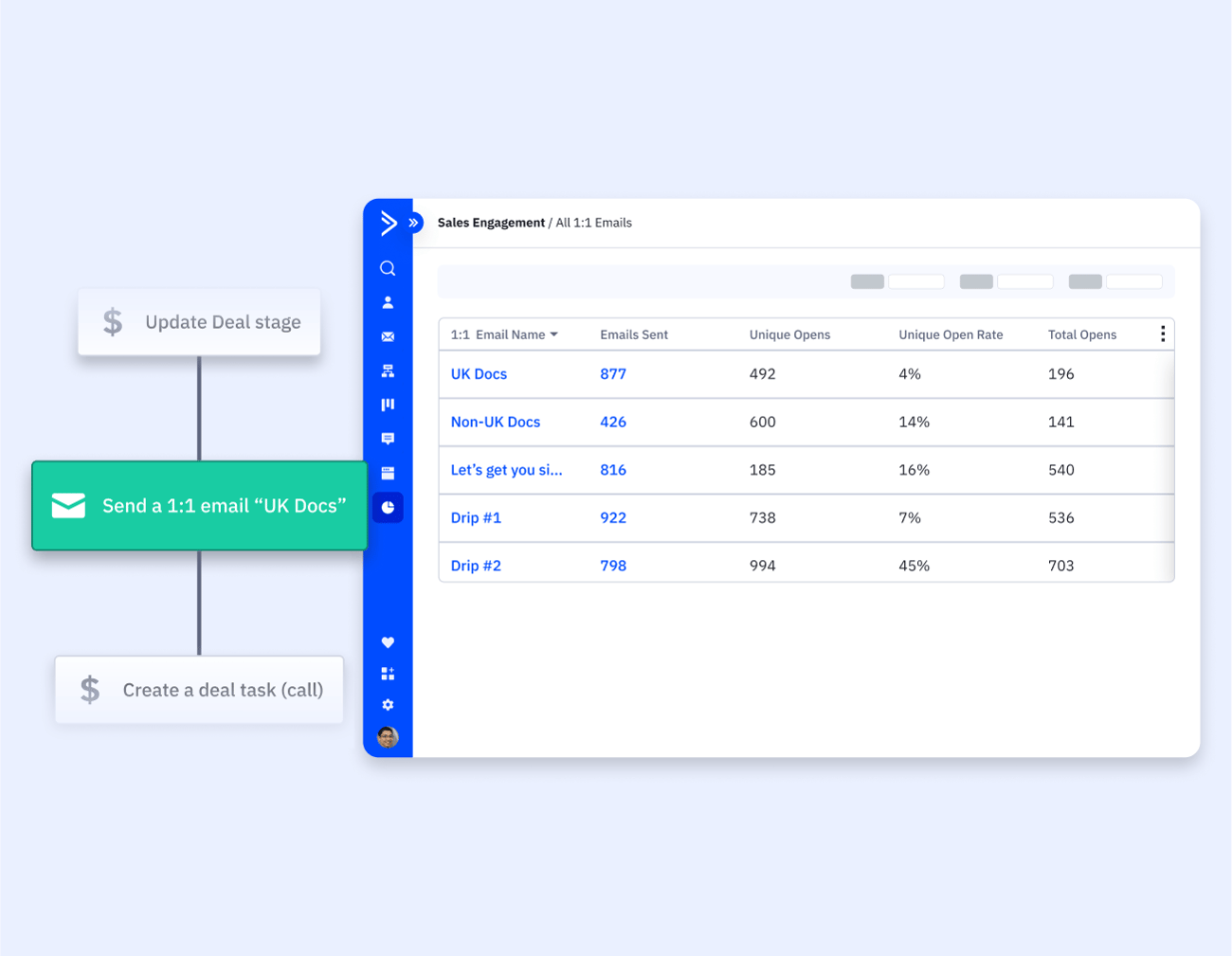 Report showcasing automated 1:1 email metrics including open and click through rate