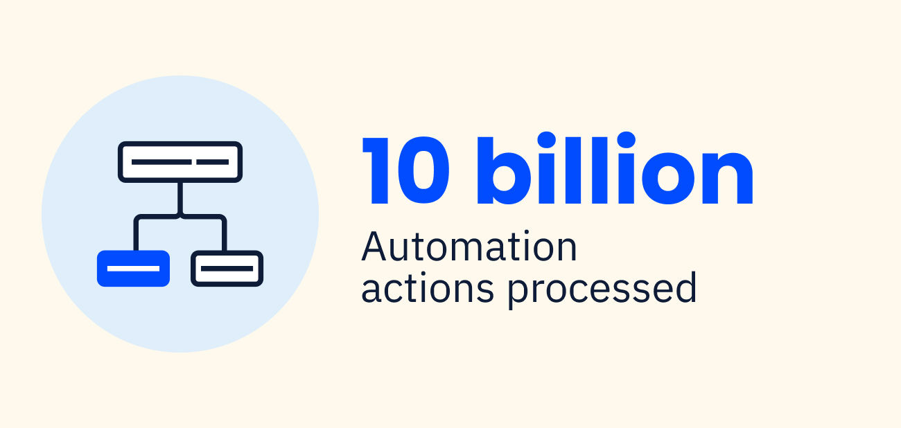 10 billion automation actions processed