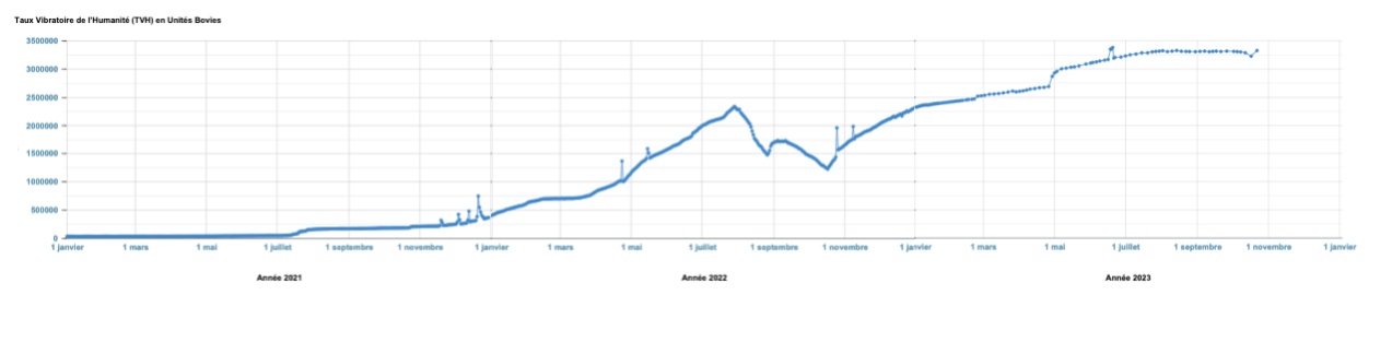 Évolution du Taux Vibratoire de la Terre en 2021, 2022, 2023 - Site officiel de luc Bodin