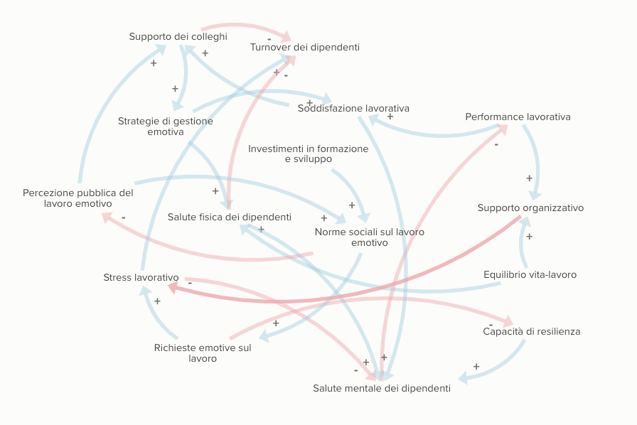 Schema di relazioni tra lavoro emotivo, stress e benessere.