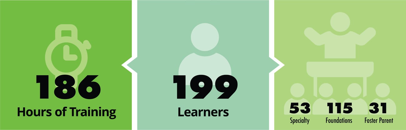 186 hours of training, 199 learners