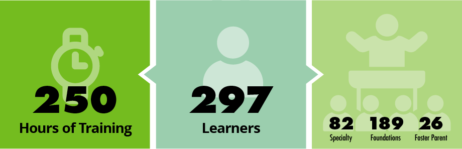 Hours of training and learner breakout stats graphic from June 2025