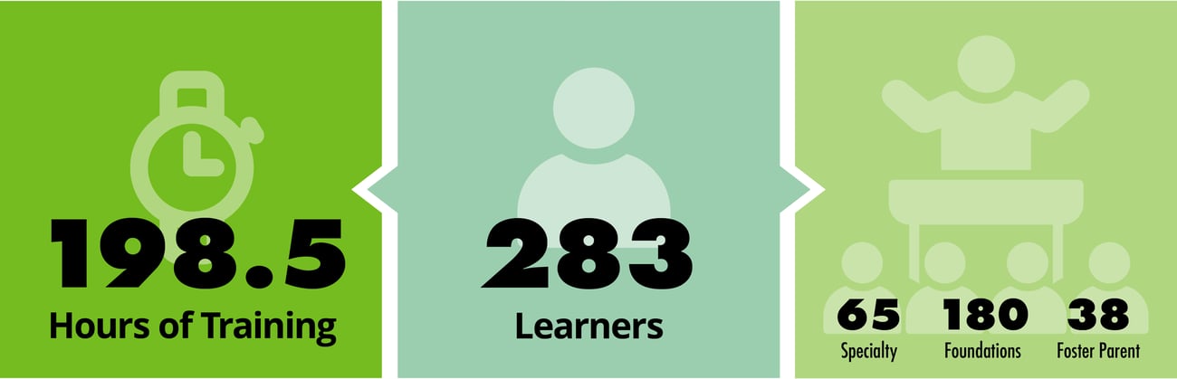 Hours of training and learner breakout stats graphic from June 2025