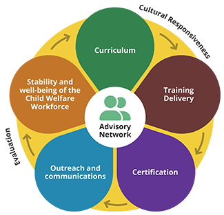 Circular diagram with central circle labeled "Advisory Network" surrounded by five colored segments denoting focus areas.