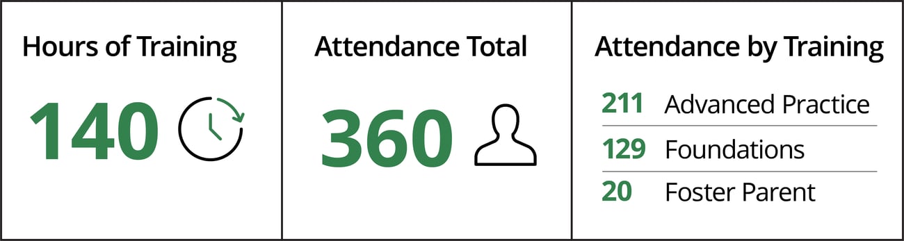 Breakout stats of training hours and attendance