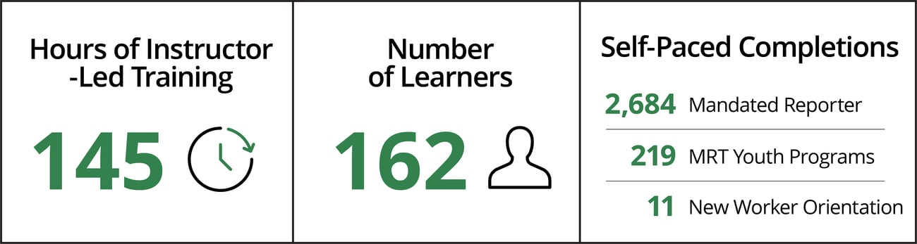 Breakout stats of training hours and attendance