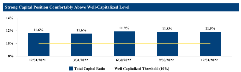 Bar graph showing the Capital position (average 11.7%) comfortably above well-capitalized level (10%)