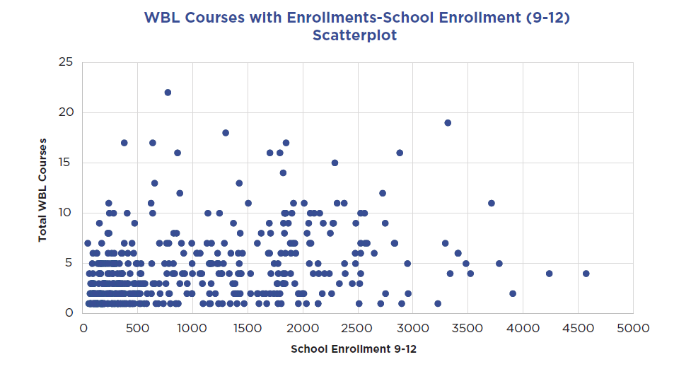 WBL Courses with Enrollments Scatterplote