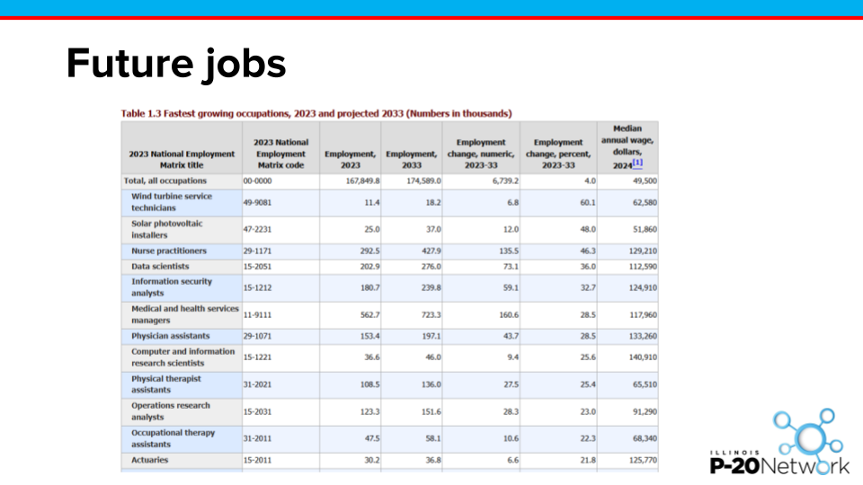 Future Jobs chart