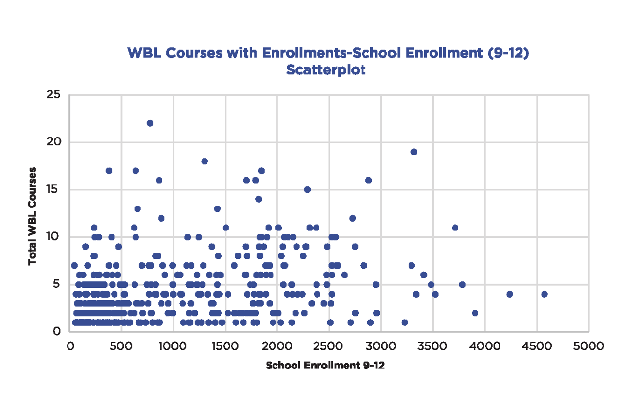 WBL Cources vs Enrollment Graph