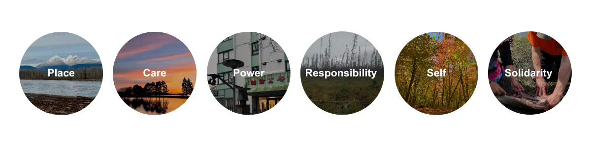 A row of six distinct circles with words in white text over various different landscapes. The words read: Place, Care, Power, Responsibility, Self , Solidarity.
