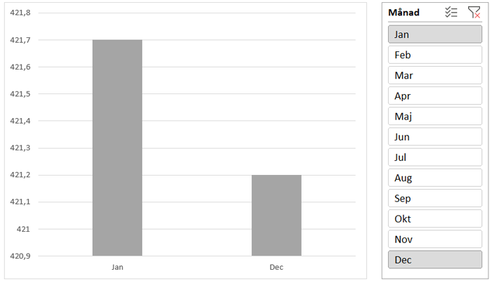 Värdeaxel till noll