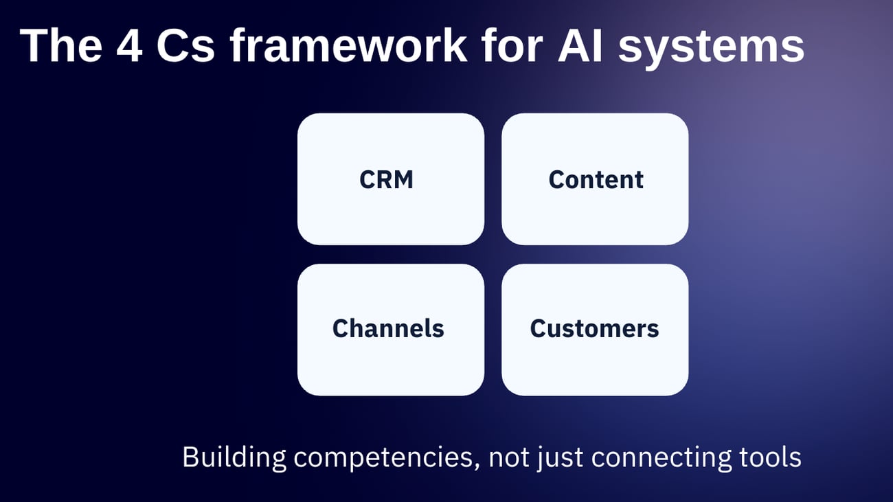 The 4 Cs framework for AI systems