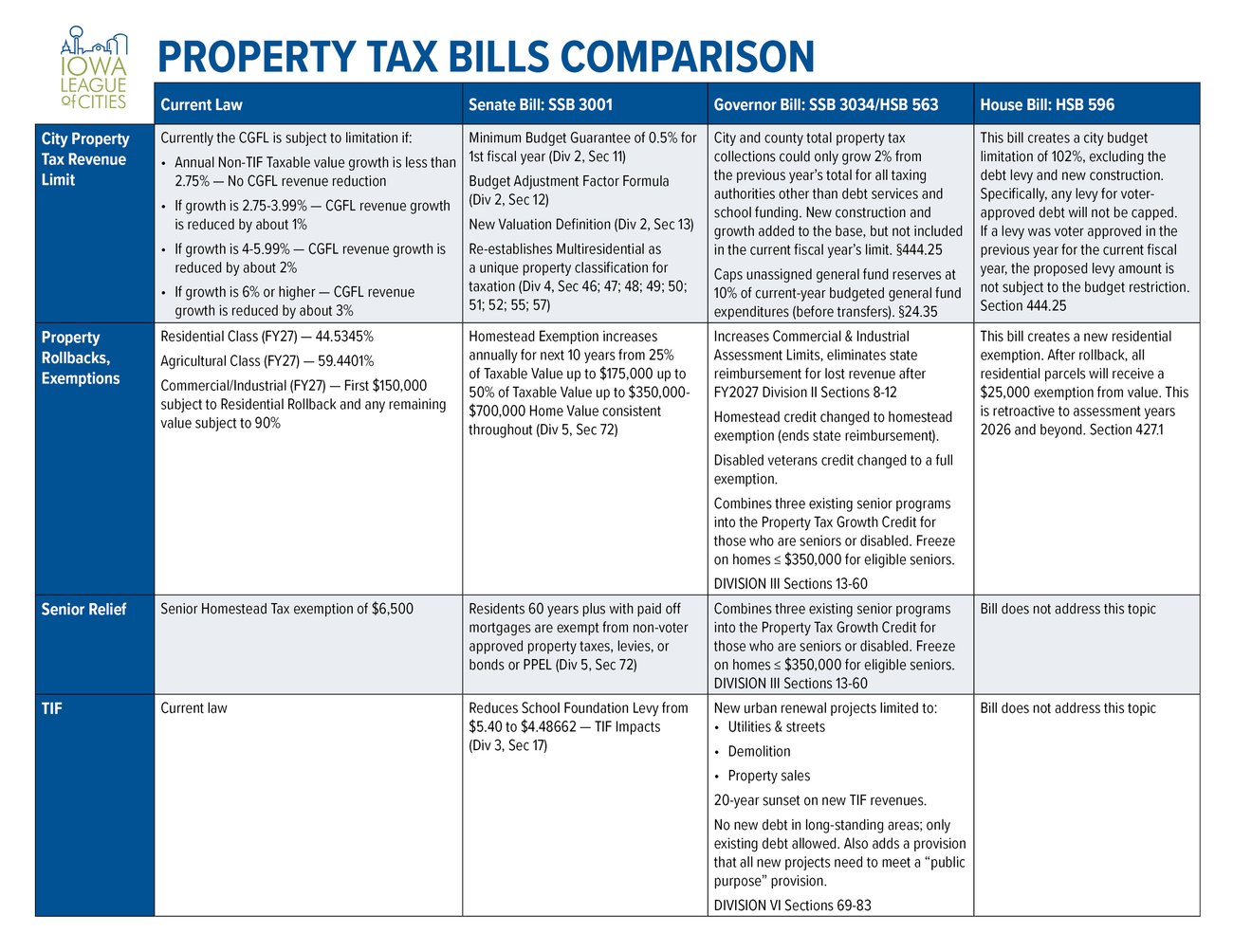 Property Tax Bills Comparison