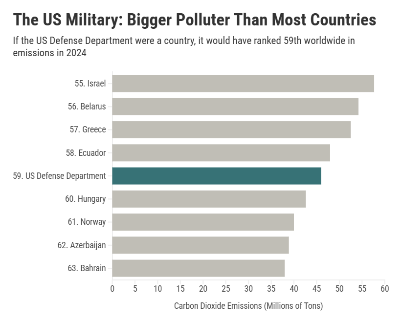 Bar chart reads The US Military Bigger Polluter Than Most Countries with asubtitle If the US Defense Department were a country it would have ranked 59th worldwide in emissions in 2024 Below that is a bar graph The x-axis reads 55 Israel and shows about 55 million tons of Carbon Dioxide Emissions Then 56 Belarus shows about 53 57 Green shows 51 58 Ecuador shows 47 59 US Defense Department is highlighted and shows 45 60 Hungary shows 43 61 Norway shows 40 62 Azerbaijan shows 38 63 Bahrain shows 37