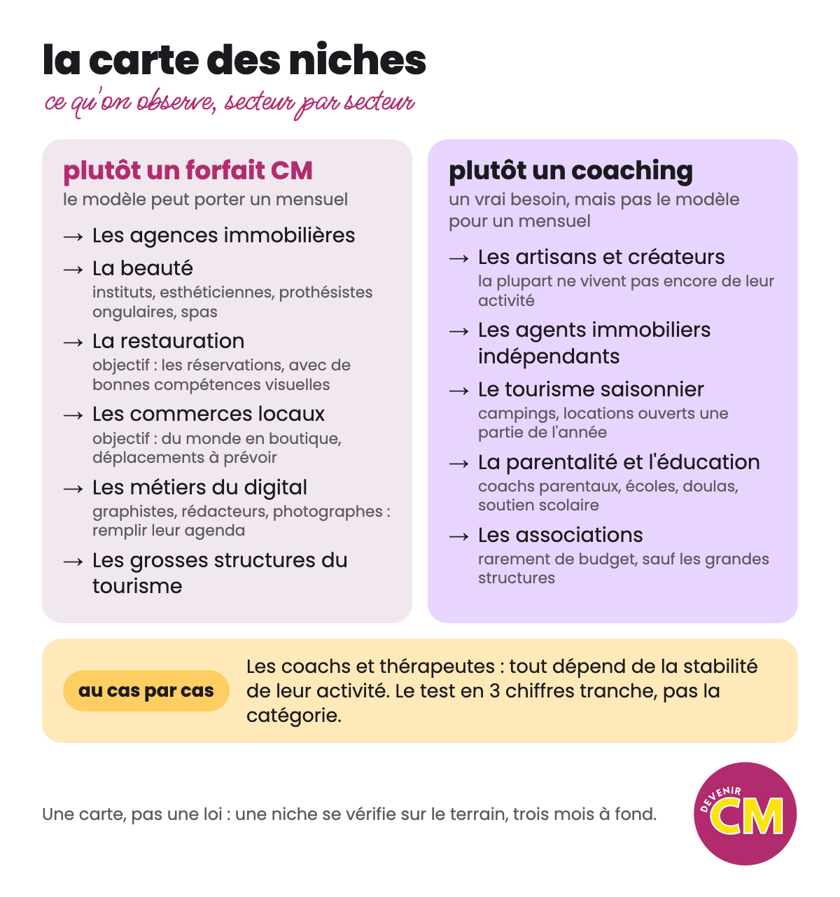 French infographic comparing business niches suited to monthly retainers or coaching French infographic comparing business niches suited to monthly retainers or coaching