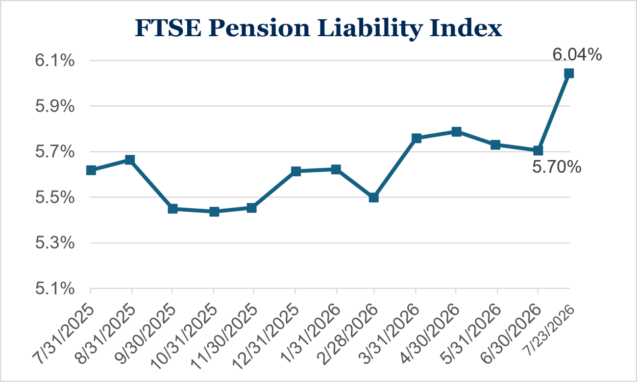 FTSE Pension Liability Index FTSE Pension Liability Index