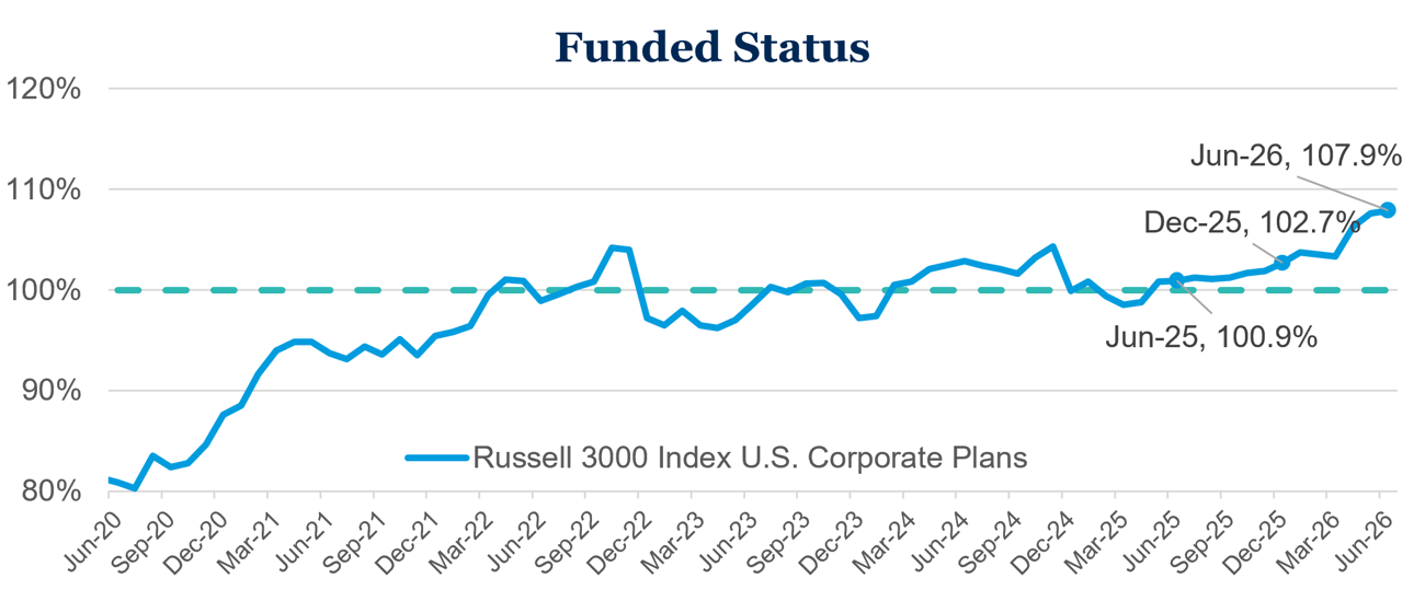 Funded Status Funded Status