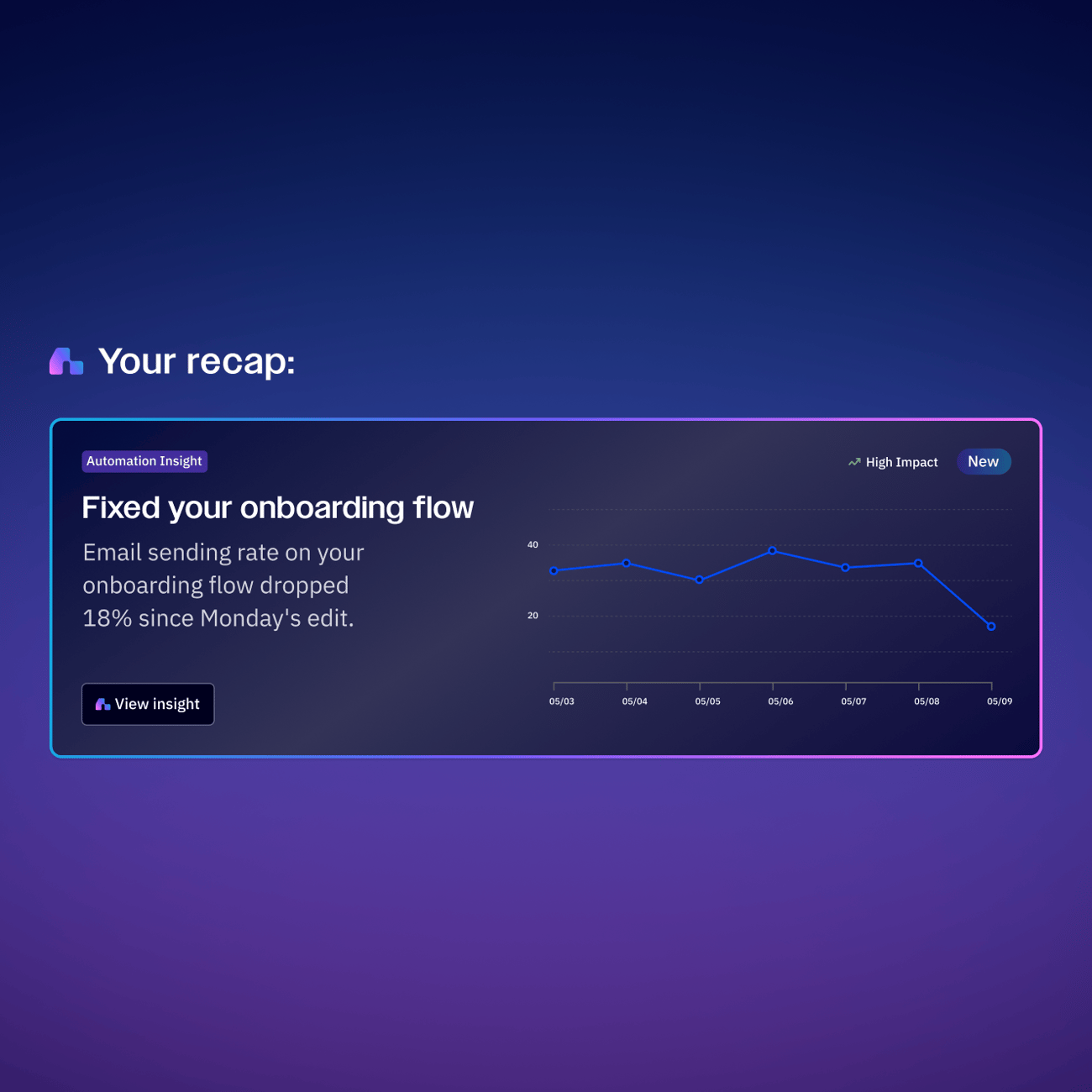 Finds gaps in your marketing, and fixes them instantly