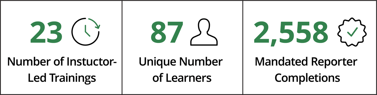 graphic of training highlights to include 23 instructor-led trainings, 87 unique learners, and 2558 mandated reporter training completions
