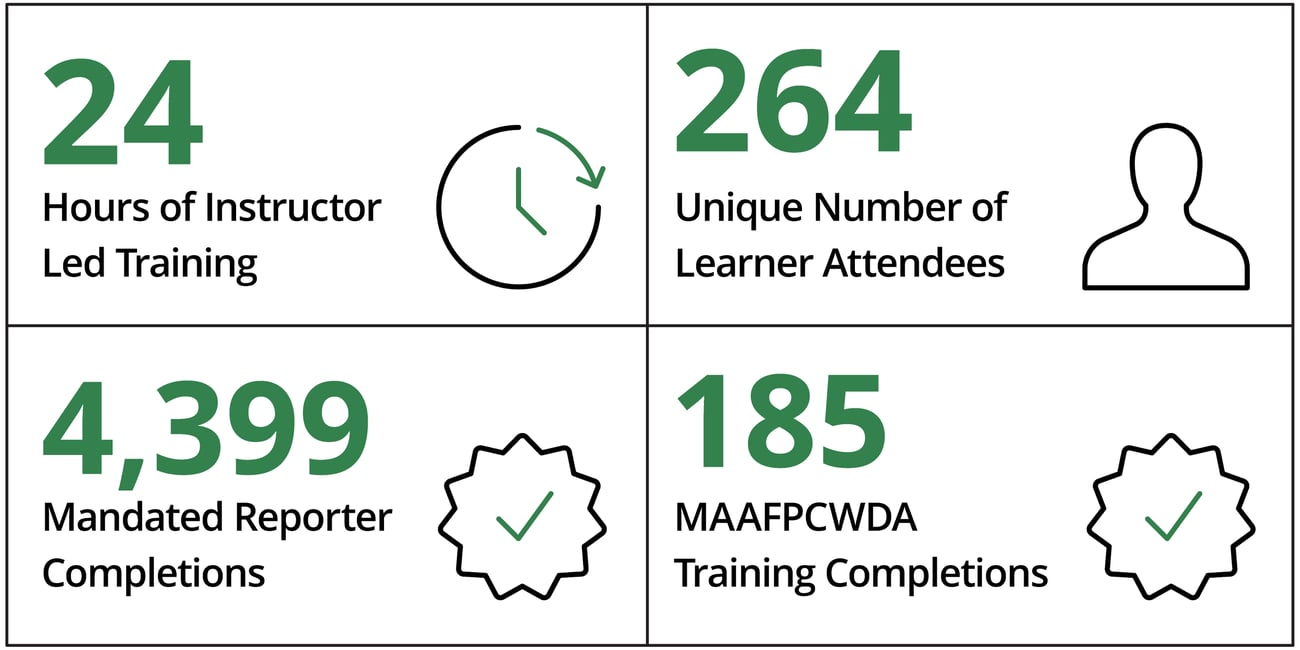 24 hours of instructor led training, 264 unique learners trained, 4399 mandated reporter completions, 185 MAAFPCWDA training completions