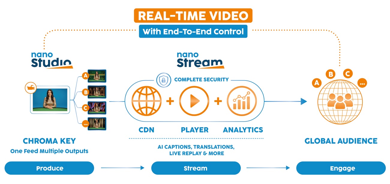 Diagram titled "Real-Time Video With End-to-End Control," showing the nanocosmos workflow from Produce to Stream to Engage. On the left, nanoStudio takes one chroma key video feed of a presenter and outputs it to multiple branded backgrounds (labeled A, B, C). These feeds go to nanoStream, which adds CDN delivery, a player, and analytics, plus AI captions, translations, and live replay — all within a secure, end-to-end controlled pipeline. The stream then reaches a global audience across multiple output channels (A, B, C).
