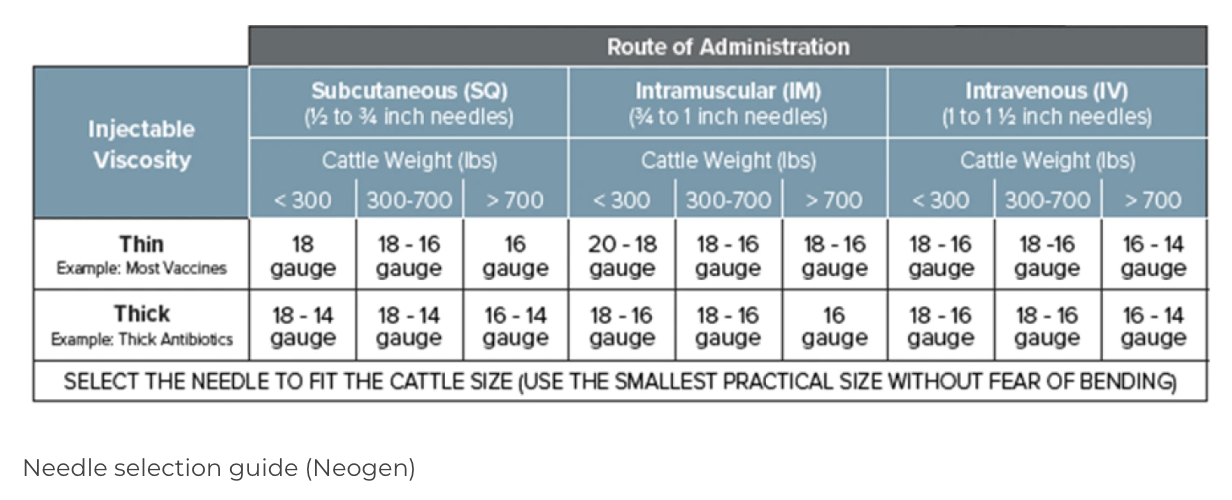 Needle recommendation sizes based on cattle weight and injection site