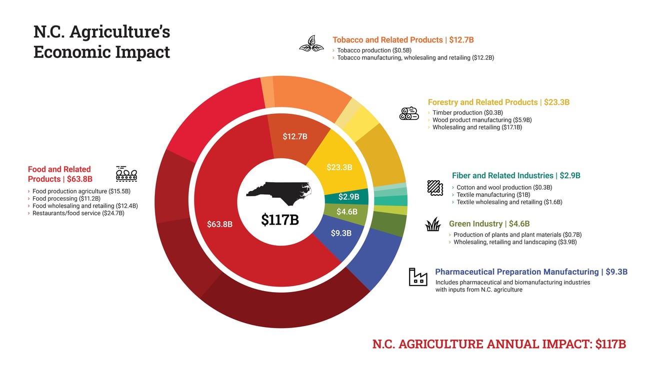 Graphic showing the annual economic impact of North Carolina agriculture in 2024. A large circular chart displays the total state impact of $117 billion, surrounded by six major industry sectors.