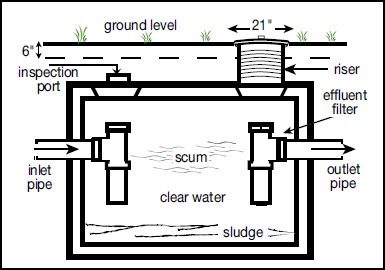 A diagram of a basic septic system. 