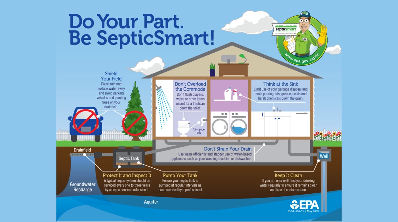 Infographic created by the US EPA to illustrate the seven SepticSmart Tips. A diagram of a home and the septic system and private well system outside of it show where each of the seven tips is applicable. The tips are: Shield your field, Don't overload the commode, Think at the sink, Keep it clean, Don't strain your drain, Pump your tank, and Protect it and inspect it.