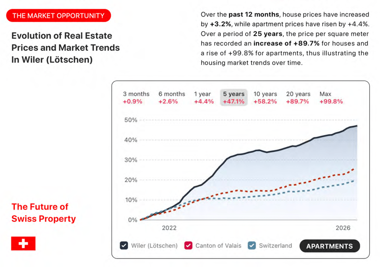 Market trends