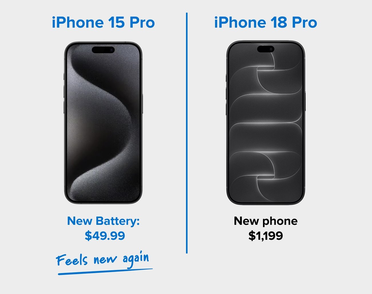 Graphic comparing the iPhone 18 Pro ($1,199) to the iPhone 15 Pro (New battery, feels like new: $49.99)