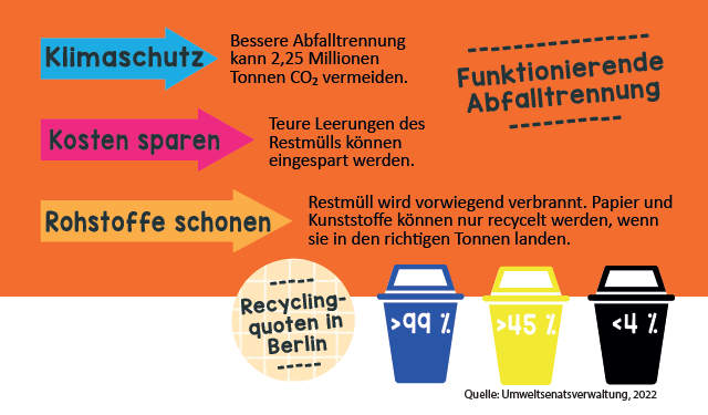 Infoslide zur Abfalltrennung in Berlin. Es wird ausgesagt, dass bessere Abfalltrennung bis zu 2,25 Mio. Tonnen CO2 vermeiden kann, Kosten spart und Rohstoffe schont. Die Recyclingquoten liegen in Berlin für Papier bei 99%, Gelber Sack bei 45%, Restmüll bei 4%.