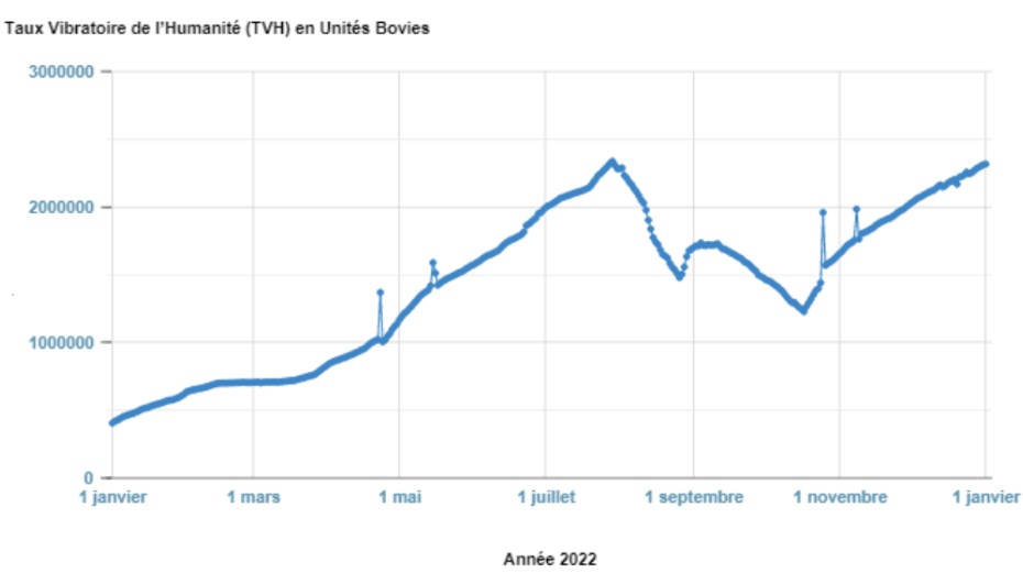graphique année 2022