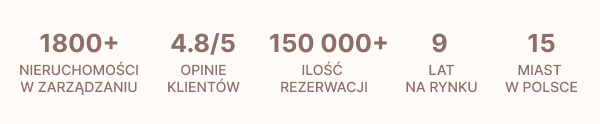 Mamy ponad 1800 nieruchomości w zarządzaniu. Opinie naszych klientów to średnia 4.8/5. Goście naszych klientów dokonali ponad 150.000 rezerwacji. A wszystko to wypracowaliśmy dzięki 9-letniej obecności na rynku. Obecnie zarządzamy apartamentami w 15 miastach w Polsce!