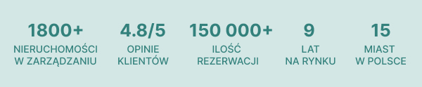 Mamy ponad 1800 nieruchomości w zarządzaniu. Opinie naszych klientów to średnia 4.8/5. Goście naszych klientów dokonali ponad 150.000 rezerwacji. A wszystko to wypracowaliśmy dzięki 9-letniej obecności na rynku. Obecnie zarządzamy apartamentami w 15 miastach w Polsce!